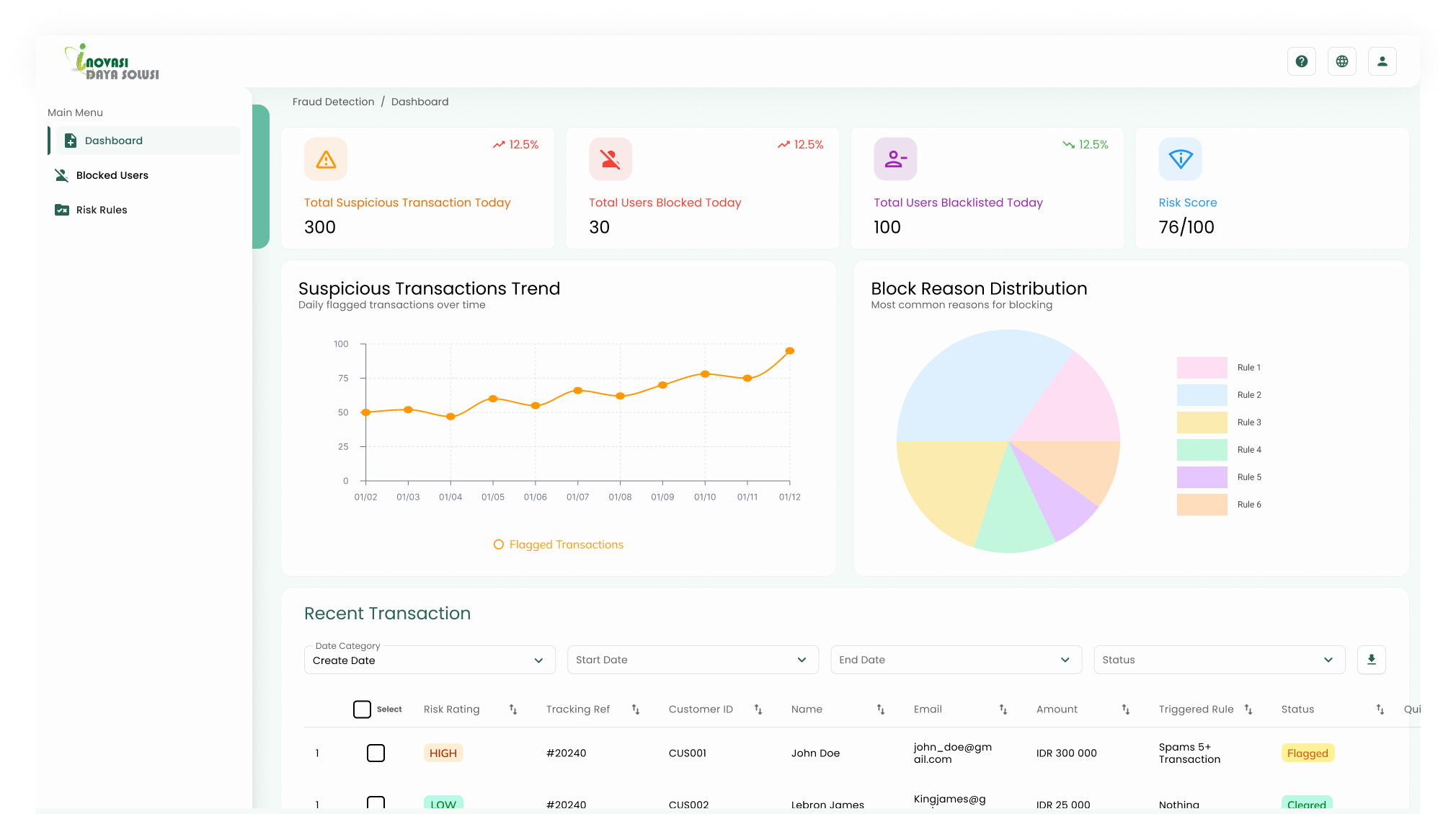 Fraud Detection Dashboard — Phase 2